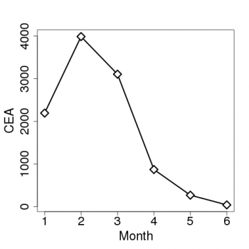 huge drop in CEA